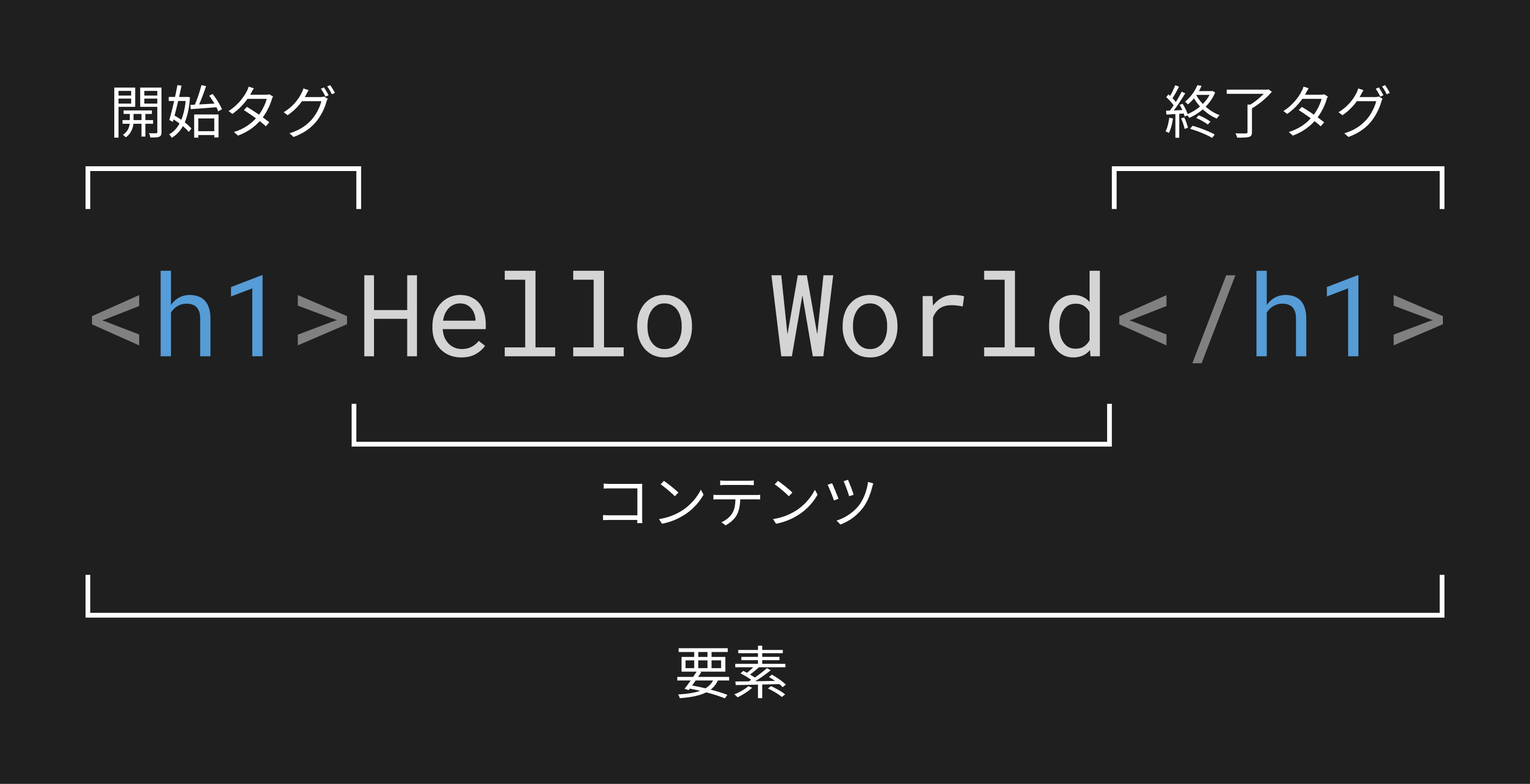 HTML要素